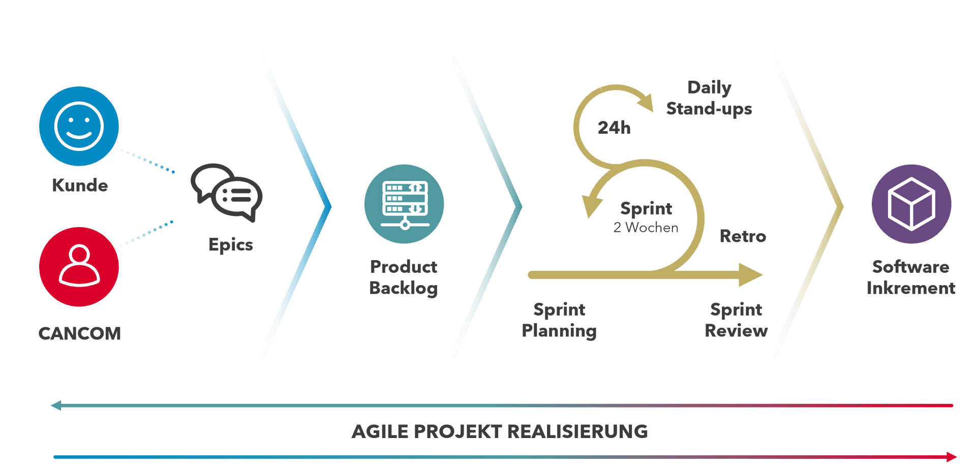 Diagrama unui proces de dezvoltare software, ilustrată cu text și elemente grafice.