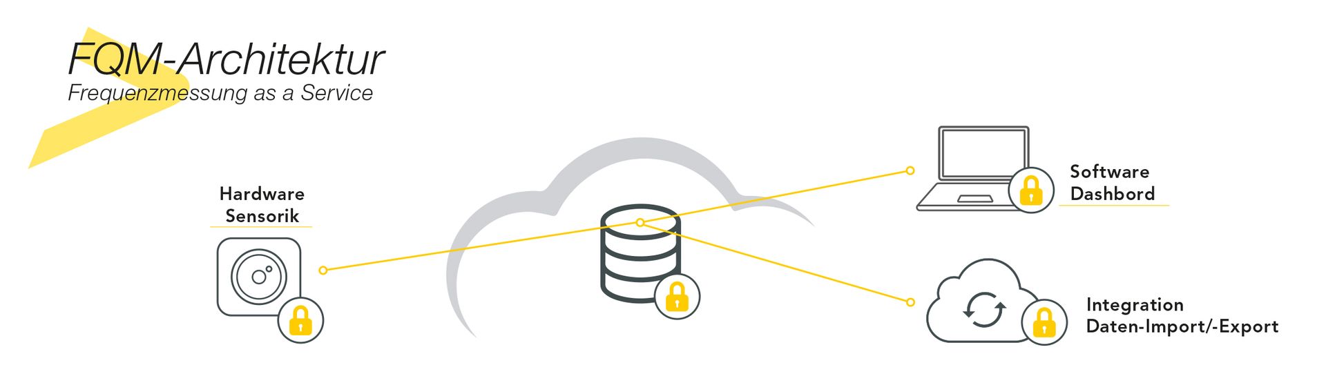 Grafic privind securitatea în cloud computing, vizualizarea măsurilor de protecție și a conceptelor de protecție a datelor.